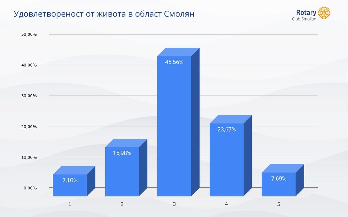 Удовлетвореност от живота в Смолян